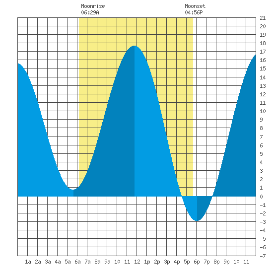 Coon Island tide chart for Saturday, March 9, 2024