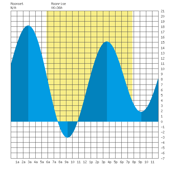 Coon Island tide chart for Thursday, April 11, 2024