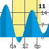 Coon Island tide chart for Thursday, April 11, 2024