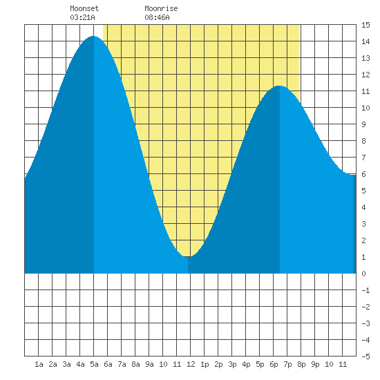 Coon Island tide chart for Sunday, April 14, 2024