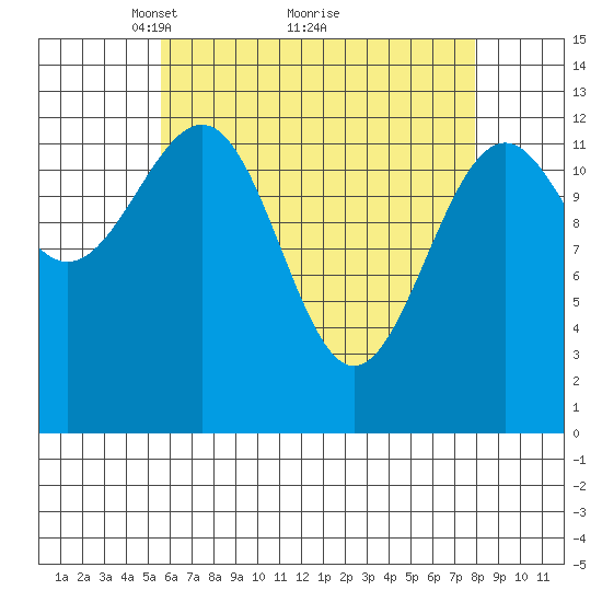 Coon Island tide chart for Tuesday, April 16, 2024