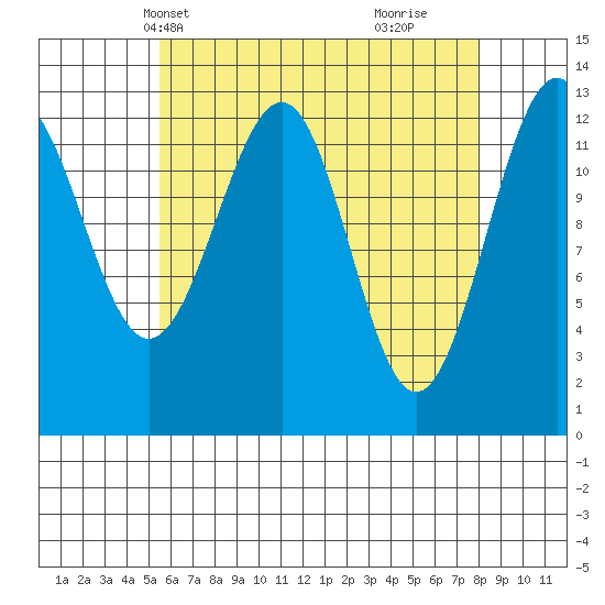 Coon Island tide chart for Friday, April 19, 2024