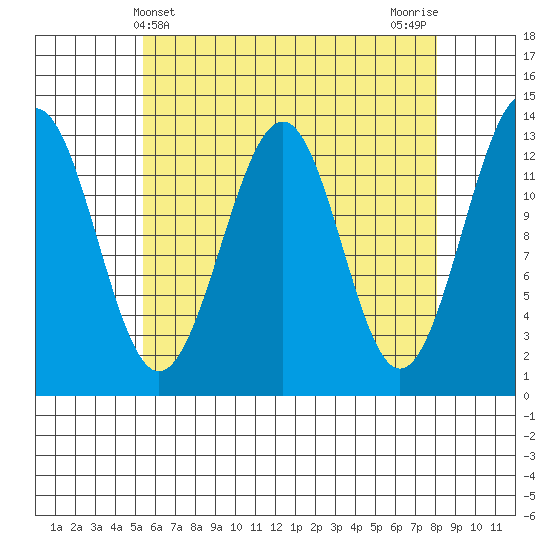 Coon Island tide chart for Sunday, April 21, 2024
