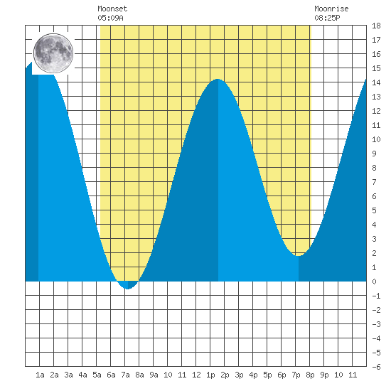 Coon Island tide chart for Tuesday, April 23, 2024