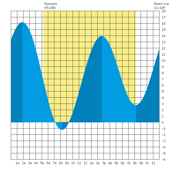 Coon Island tide chart for Thursday, April 25, 2024