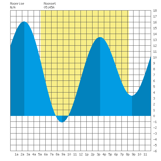Coon Island tide chart for Friday, April 26, 2024