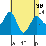 Coon Island tide chart for Tuesday, April 30, 2024