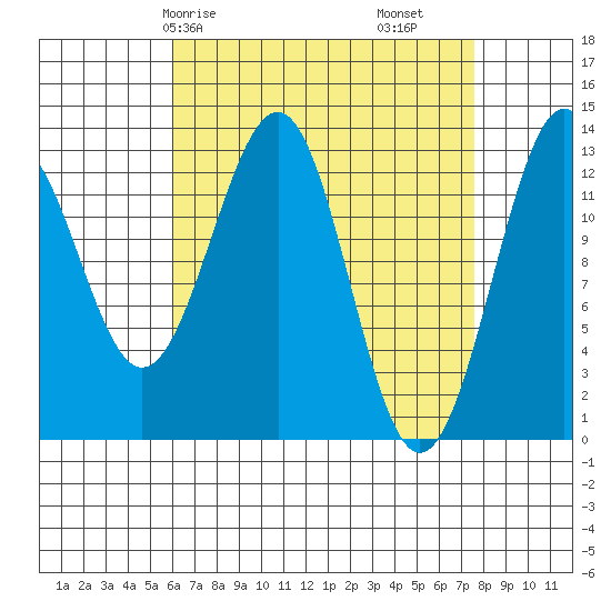Coon Island tide chart for Friday, April 5, 2024