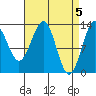 Coon Island tide chart for Friday, April 5, 2024