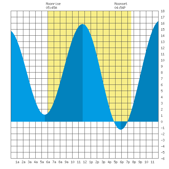 Coon Island tide chart for Saturday, April 6, 2024