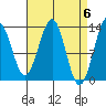 Coon Island tide chart for Saturday, April 6, 2024