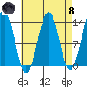 Coon Island tide chart for Monday, April 8, 2024