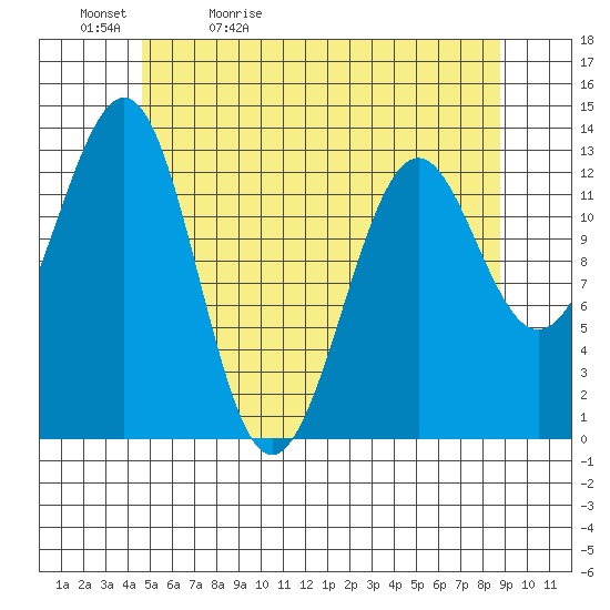 Coon Island tide chart for Sunday, May 12, 2024