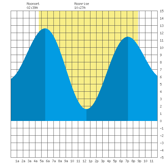 Coon Island tide chart for Tuesday, May 14, 2024