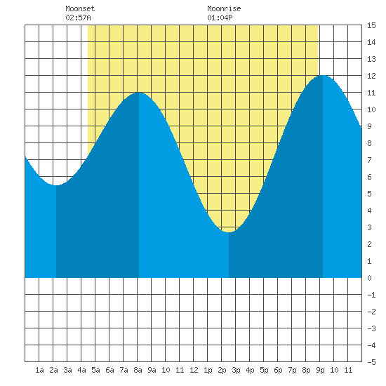 Coon Island tide chart for Thursday, May 16, 2024
