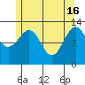 Coon Island tide chart for Thursday, May 16, 2024