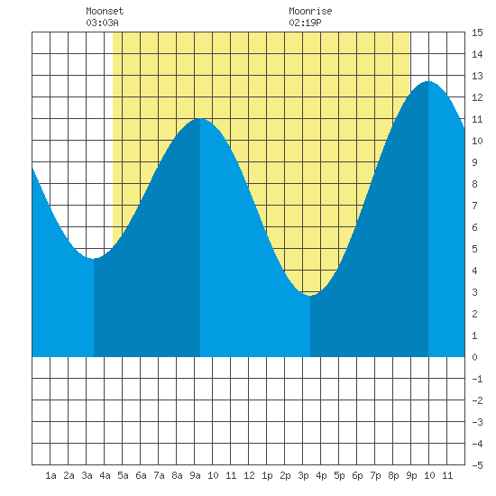 Coon Island tide chart for Friday, May 17, 2024