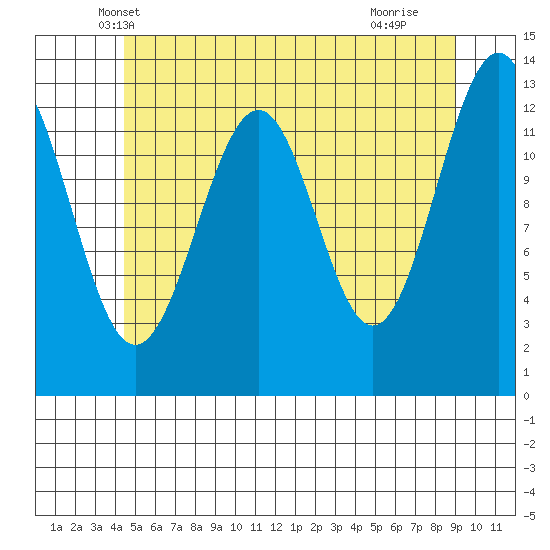 Coon Island tide chart for Sunday, May 19, 2024