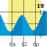 Coon Island tide chart for Sunday, May 19, 2024