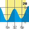 Coon Island tide chart for Monday, May 20, 2024