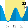 Coon Island tide chart for Wednesday, May 22, 2024