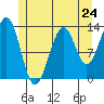 Coon Island tide chart for Friday, May 24, 2024