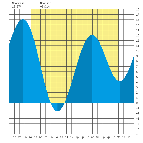 Coon Island tide chart for Sunday, May 26, 2024