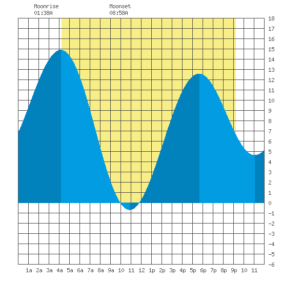 Coon Island tide chart for Tuesday, May 28, 2024