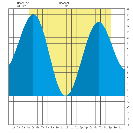 Coon Island tide chart for Wednesday, May 29, 2024
