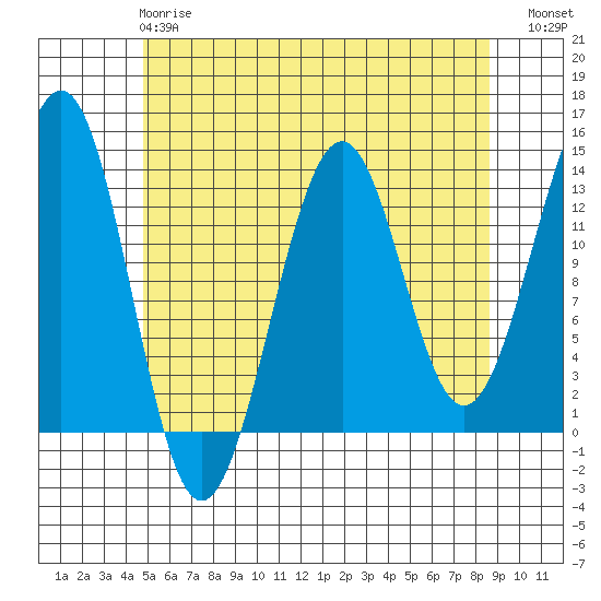 Coon Island tide chart for Wednesday, May 8, 2024