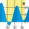 Coon Island tide chart for Wednesday, May 8, 2024
