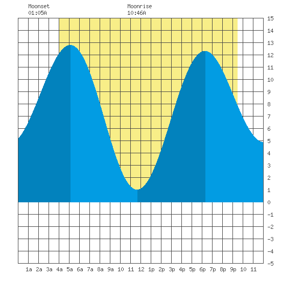 Coon Island tide chart for Wednesday, June 12, 2024