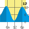 Coon Island tide chart for Wednesday, June 12, 2024