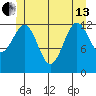 Coon Island tide chart for Thursday, June 13, 2024