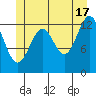Coon Island tide chart for Monday, June 17, 2024