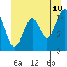Coon Island tide chart for Tuesday, June 18, 2024