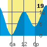 Coon Island tide chart for Wednesday, June 19, 2024