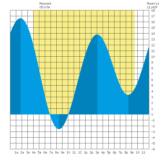 Coon Island tide chart for Sunday, June 23, 2024