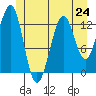 Coon Island tide chart for Monday, June 24, 2024