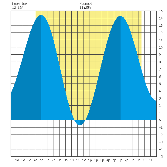 Coon Island tide chart for Thursday, June 27, 2024