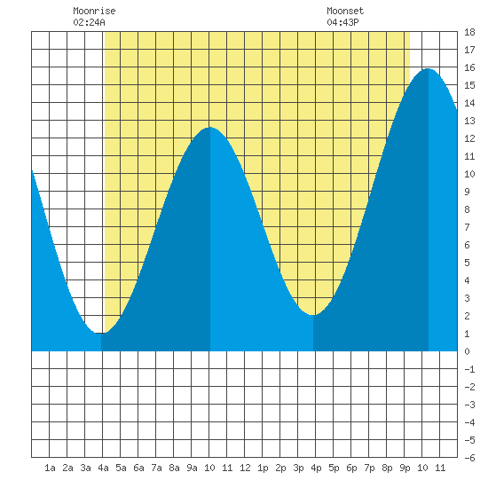 Coon Island tide chart for Sunday, June 2, 2024