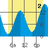 Coon Island tide chart for Sunday, June 2, 2024