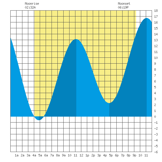 Coon Island tide chart for Monday, June 3, 2024