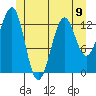 Coon Island tide chart for Sunday, June 9, 2024
