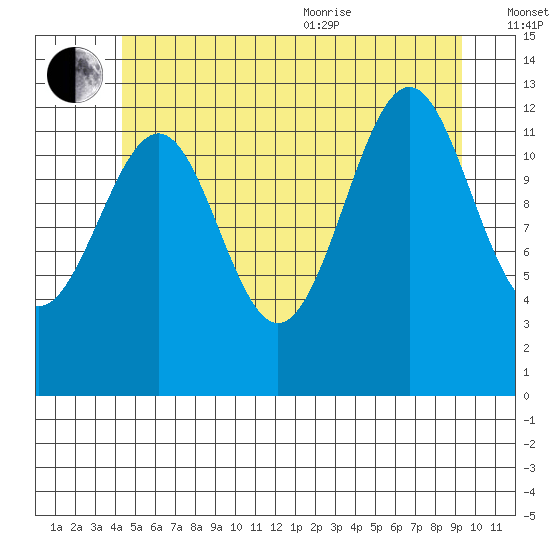 Coon Island tide chart for Saturday, July 13, 2024