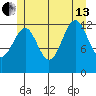 Coon Island tide chart for Saturday, July 13, 2024
