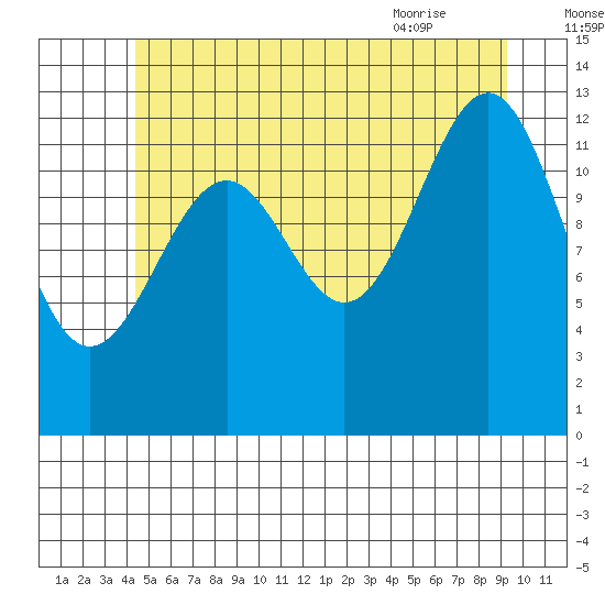 Coon Island tide chart for Monday, July 15, 2024