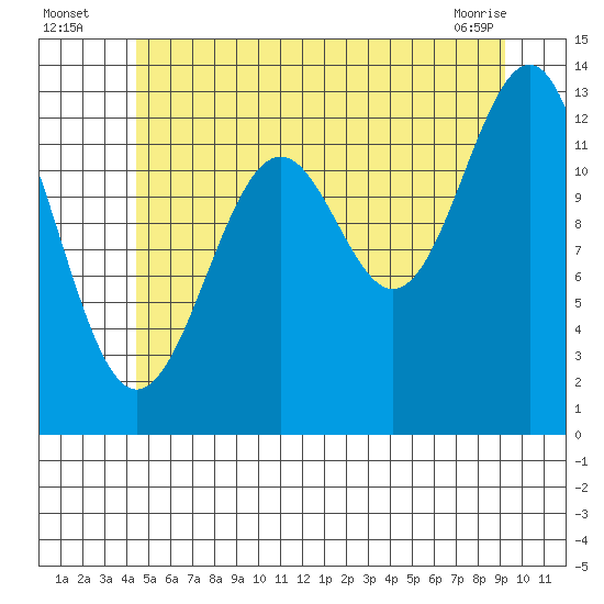 Coon Island tide chart for Wednesday, July 17, 2024