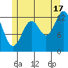 Coon Island tide chart for Wednesday, July 17, 2024