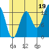 Coon Island tide chart for Friday, July 19, 2024